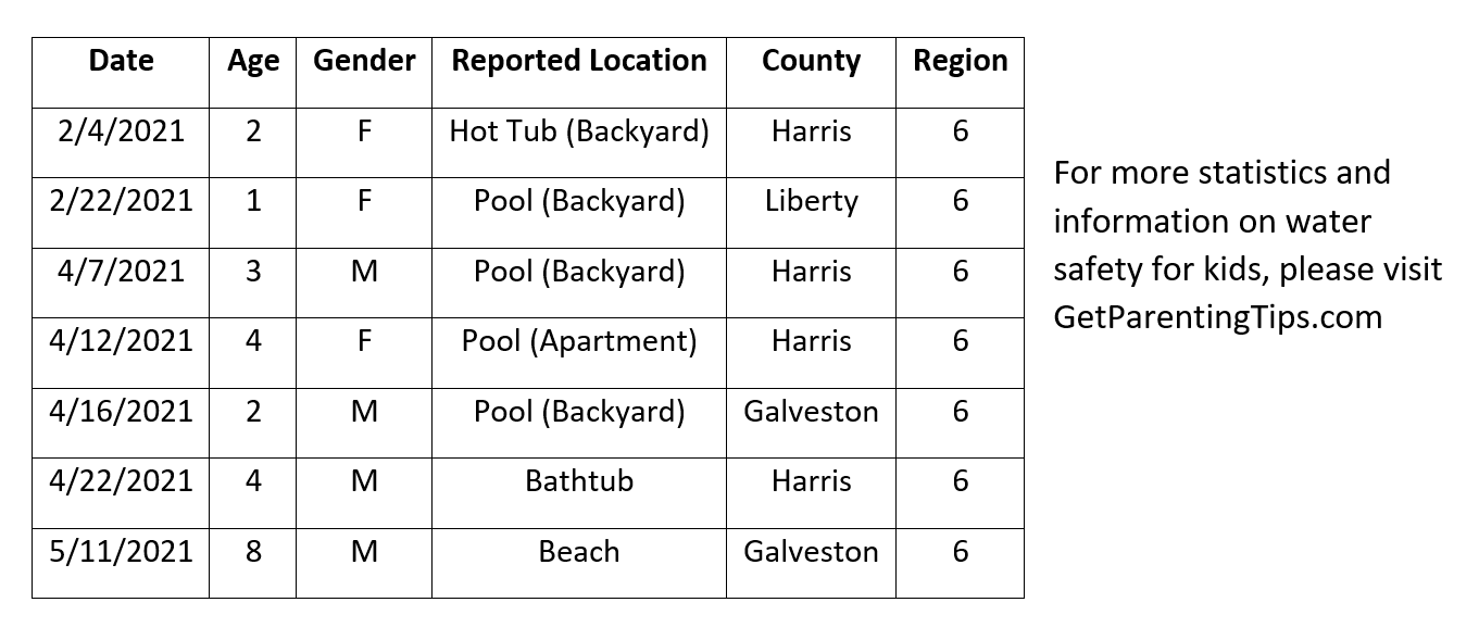 The Greater Houston area leads the state with seven child drownings so far this year: