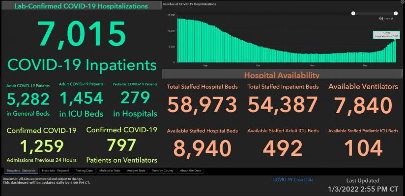 Hospitalizations and positive cases have been on the rise in Texas and at the start of this week, there had been 1,259 admissions in the previous 24 hours. DEPARTMENT OF STATE HEALTH SERVICES 
