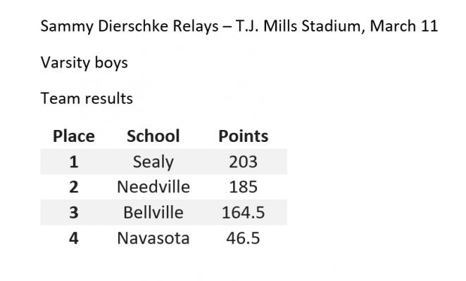 Relay results
