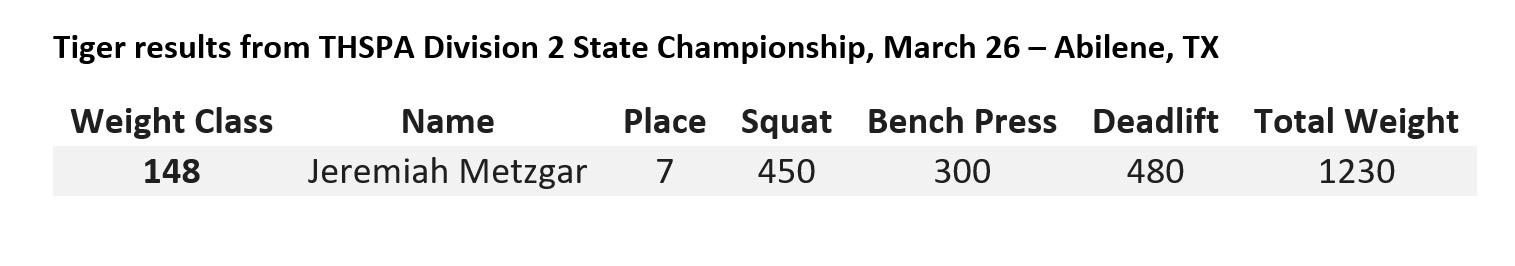 With a total of 1,230 pounds, Jeremiah Metzgar Jr. registered a personal best and took seventh at the THSPA State Championship.