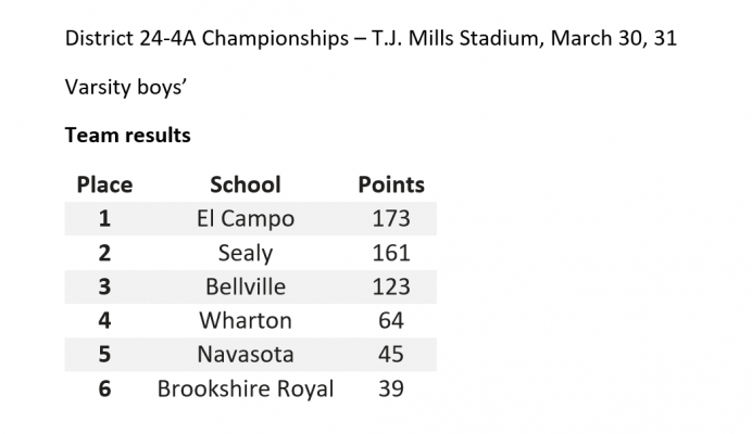 District 24-4A Championship - T.J. Mills Stadium, March 30, 31 - boys' results (1 of 7)