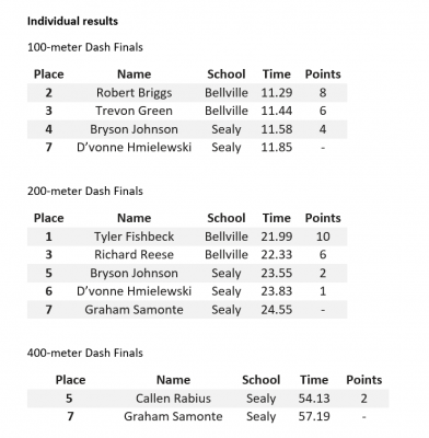District 24-4A Championship - T.J. Mills Stadium, March 30, 31 - boys' results (2 of 7)