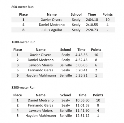 District 24-4A Championship - T.J. Mills Stadium, March 30, 31 - boys' results (3 of 7)