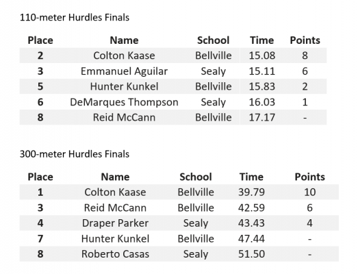 District 24-4A Championship - T.J. Mills Stadium, March 30, 31 - boys' results (4 of 7)