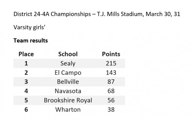 District 24-4A Championship - T.J. Mills Stadium, March 30, 31 - girls' results (1 of 7)