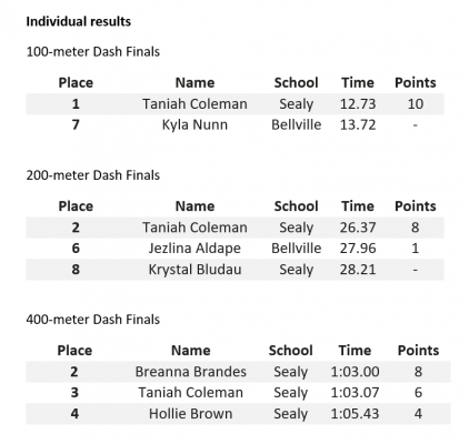 District 24-4A Championship - T.J. Mills Stadium, March 30, 31 - girls' results (2 of 7)