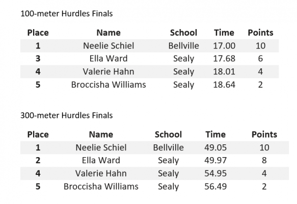 District 24-4A Championship - T.J. Mills Stadium, March 30, 31 - girls' results (4 of 7)