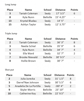 District 24-4A Championship - T.J. Mills Stadium, March 30, 31 - girls' results (6 of 7)