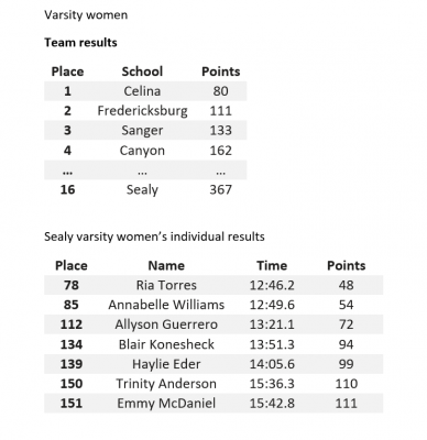 Class 4A State Championship female results