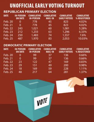 Early voting ends