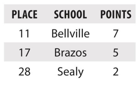 Locals qualify for state