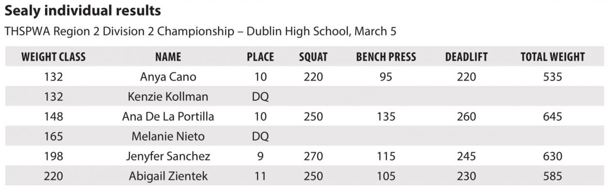 Locals qualify for state