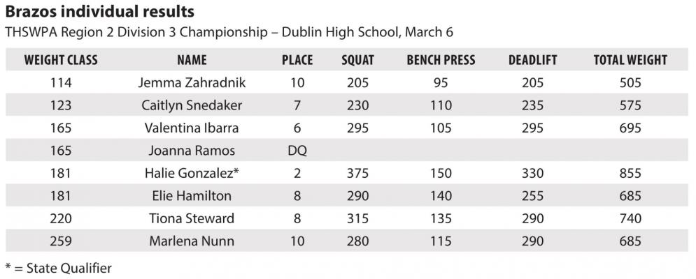 Locals qualify for state