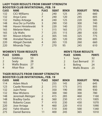 Lifters qualify for regionals