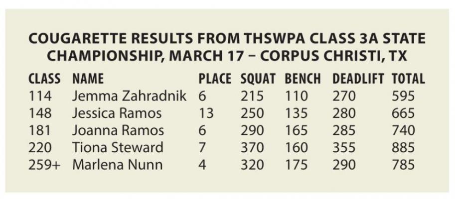 Cougarette powerlifters compete at state