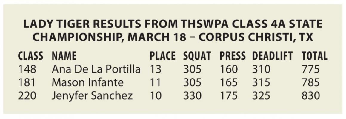 Lady Tiger powerlifters take state