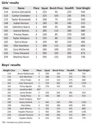 Brazos lifters compete