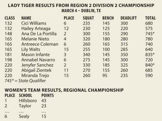 Lady Tiger trio qualifies for state