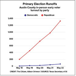 Republican turnout crushed Democrats in runoff early voting