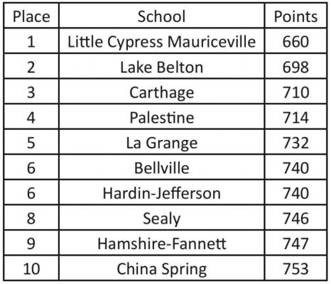 Team results