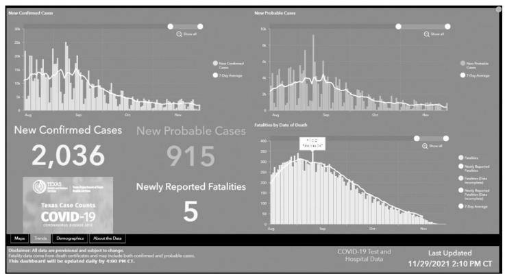 Active cases continue to decline