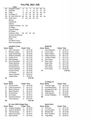 JV boys' results, Frio Friday Night Lights, Aug. 20