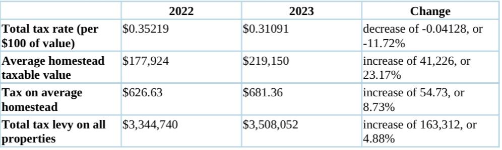 City holds public hearing on tax rate