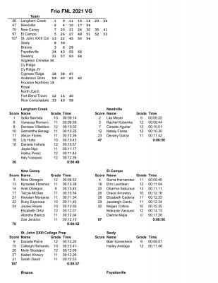 Varsity girls' results, Frio Friday Night Lights, Aug. 20
