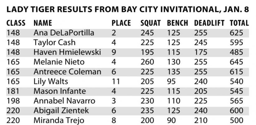 Sealy powerlifters open in Bay City