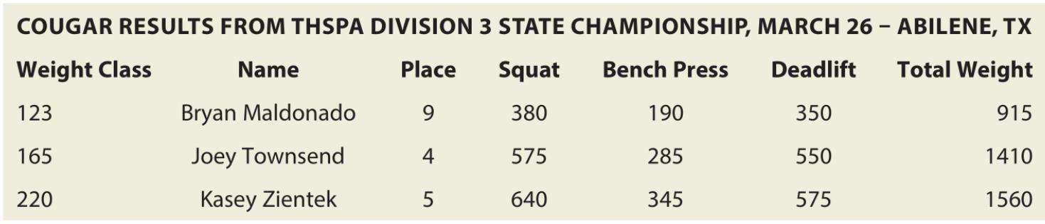 Cougar trio PRs at state