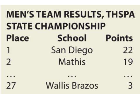 Cougar trio PRs at state