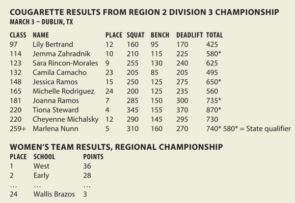 Six Cougarette powerlifters state bound