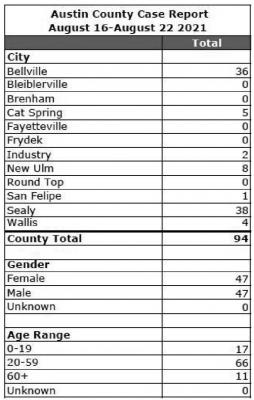 Source: County Judge Tim Lapham